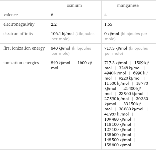  | osmium | manganese valence | 6 | 4 electronegativity | 2.2 | 1.55 electron affinity | 106.1 kJ/mol (kilojoules per mole) | 0 kJ/mol (kilojoules per mole) first ionization energy | 840 kJ/mol (kilojoules per mole) | 717.3 kJ/mol (kilojoules per mole) ionization energies | 840 kJ/mol | 1600 kJ/mol | 717.3 kJ/mol | 1509 kJ/mol | 3248 kJ/mol | 4940 kJ/mol | 6990 kJ/mol | 9220 kJ/mol | 11500 kJ/mol | 18770 kJ/mol | 21400 kJ/mol | 23960 kJ/mol | 27590 kJ/mol | 30330 kJ/mol | 33150 kJ/mol | 38880 kJ/mol | 41987 kJ/mol | 109480 kJ/mol | 118100 kJ/mol | 127100 kJ/mol | 138600 kJ/mol | 148500 kJ/mol | 158600 kJ/mol
