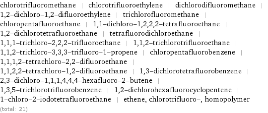 chlorotrifluoromethane | chlorotrifluoroethylene | dichlorodifluoromethane | 1, 2-dichloro-1, 2-difluoroethylene | trichlorofluoromethane | chloropentafluoroethane | 1, 1-dichloro-1, 2, 2, 2-tetrafluoroethane | 1, 2-dichlorotetrafluoroethane | tetrafluorodichloroethane | 1, 1, 1-trichloro-2, 2, 2-trifluoroethane | 1, 1, 2-trichlorotrifluoroethane | 1, 1, 2-trichloro-3, 3, 3-trifluoro-1-propene | chloropentafluorobenzene | 1, 1, 1, 2-tetrachloro-2, 2-difluoroethane | 1, 1, 2, 2-tetrachloro-1, 2-difluoroethane | 1, 3-dichlorotetrafluorobenzene | 2, 3-dichloro-1, 1, 1, 4, 4, 4-hexafluoro-2-butene | 1, 3, 5-trichlorotrifluorobenzene | 1, 2-dichlorohexafluorocyclopentene | 1-chloro-2-iodotetrafluoroethane | ethene, chlorotrifluoro-, homopolymer (total: 21)