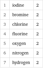 1 | iodine | 2 2 | bromine | 2 3 | chlorine | 2 4 | fluorine | 2 5 | oxygen | 2 6 | nitrogen | 2 7 | hydrogen | 2