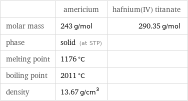  | americium | hafnium(IV) titanate molar mass | 243 g/mol | 290.35 g/mol phase | solid (at STP) |  melting point | 1176 °C |  boiling point | 2011 °C |  density | 13.67 g/cm^3 | 