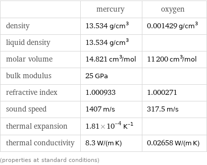  | mercury | oxygen density | 13.534 g/cm^3 | 0.001429 g/cm^3 liquid density | 13.534 g/cm^3 |  molar volume | 14.821 cm^3/mol | 11200 cm^3/mol bulk modulus | 25 GPa |  refractive index | 1.000933 | 1.000271 sound speed | 1407 m/s | 317.5 m/s thermal expansion | 1.81×10^-4 K^(-1) |  thermal conductivity | 8.3 W/(m K) | 0.02658 W/(m K) (properties at standard conditions)