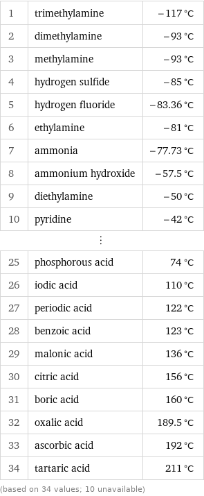 1 | trimethylamine | -117 °C 2 | dimethylamine | -93 °C 3 | methylamine | -93 °C 4 | hydrogen sulfide | -85 °C 5 | hydrogen fluoride | -83.36 °C 6 | ethylamine | -81 °C 7 | ammonia | -77.73 °C 8 | ammonium hydroxide | -57.5 °C 9 | diethylamine | -50 °C 10 | pyridine | -42 °C ⋮ | |  25 | phosphorous acid | 74 °C 26 | iodic acid | 110 °C 27 | periodic acid | 122 °C 28 | benzoic acid | 123 °C 29 | malonic acid | 136 °C 30 | citric acid | 156 °C 31 | boric acid | 160 °C 32 | oxalic acid | 189.5 °C 33 | ascorbic acid | 192 °C 34 | tartaric acid | 211 °C (based on 34 values; 10 unavailable)