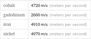 cobalt | 4720 m/s (meters per second) gadolinium | 2680 m/s (meters per second) iron | 4910 m/s (meters per second) nickel | 4970 m/s (meters per second)