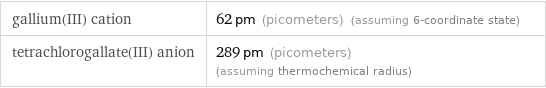 gallium(III) cation | 62 pm (picometers) (assuming 6-coordinate state) tetrachlorogallate(III) anion | 289 pm (picometers) (assuming thermochemical radius)