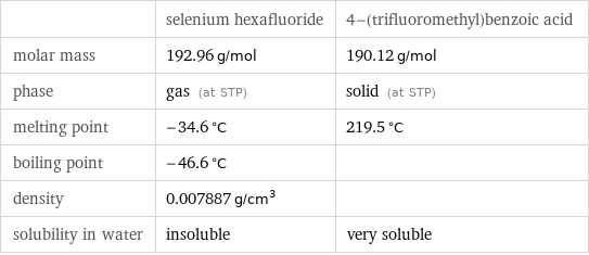  | selenium hexafluoride | 4-(trifluoromethyl)benzoic acid molar mass | 192.96 g/mol | 190.12 g/mol phase | gas (at STP) | solid (at STP) melting point | -34.6 °C | 219.5 °C boiling point | -46.6 °C |  density | 0.007887 g/cm^3 |  solubility in water | insoluble | very soluble