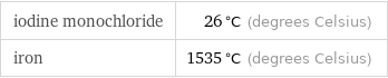 iodine monochloride | 26 °C (degrees Celsius) iron | 1535 °C (degrees Celsius)