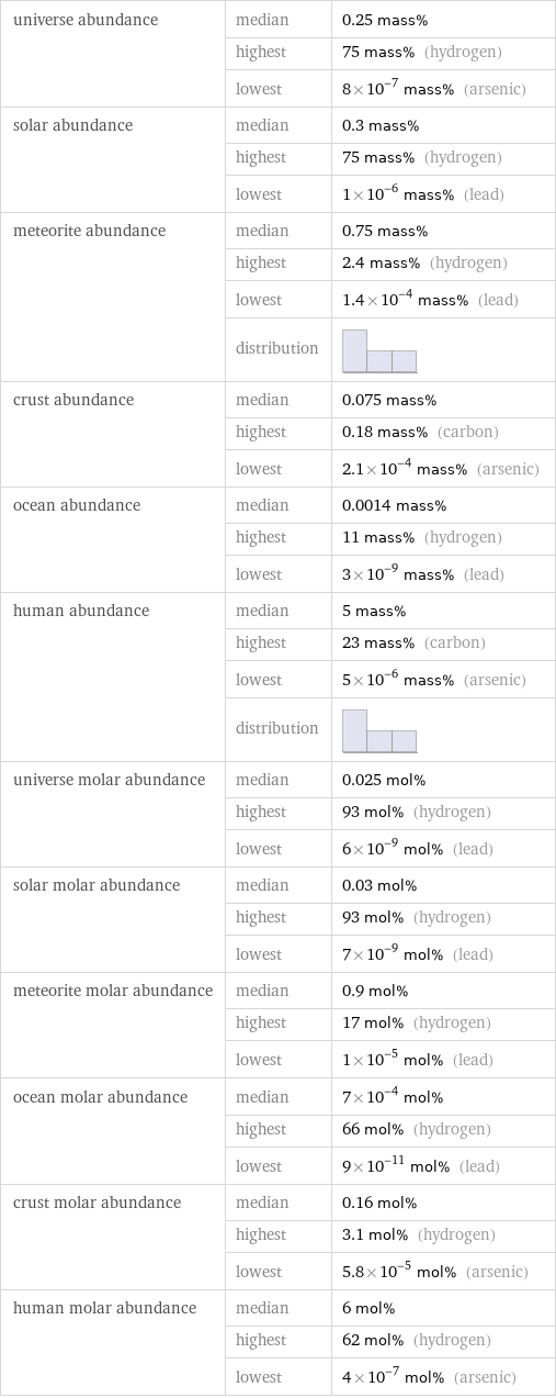 universe abundance | median | 0.25 mass%  | highest | 75 mass% (hydrogen)  | lowest | 8×10^-7 mass% (arsenic) solar abundance | median | 0.3 mass%  | highest | 75 mass% (hydrogen)  | lowest | 1×10^-6 mass% (lead) meteorite abundance | median | 0.75 mass%  | highest | 2.4 mass% (hydrogen)  | lowest | 1.4×10^-4 mass% (lead)  | distribution |  crust abundance | median | 0.075 mass%  | highest | 0.18 mass% (carbon)  | lowest | 2.1×10^-4 mass% (arsenic) ocean abundance | median | 0.0014 mass%  | highest | 11 mass% (hydrogen)  | lowest | 3×10^-9 mass% (lead) human abundance | median | 5 mass%  | highest | 23 mass% (carbon)  | lowest | 5×10^-6 mass% (arsenic)  | distribution |  universe molar abundance | median | 0.025 mol%  | highest | 93 mol% (hydrogen)  | lowest | 6×10^-9 mol% (lead) solar molar abundance | median | 0.03 mol%  | highest | 93 mol% (hydrogen)  | lowest | 7×10^-9 mol% (lead) meteorite molar abundance | median | 0.9 mol%  | highest | 17 mol% (hydrogen)  | lowest | 1×10^-5 mol% (lead) ocean molar abundance | median | 7×10^-4 mol%  | highest | 66 mol% (hydrogen)  | lowest | 9×10^-11 mol% (lead) crust molar abundance | median | 0.16 mol%  | highest | 3.1 mol% (hydrogen)  | lowest | 5.8×10^-5 mol% (arsenic) human molar abundance | median | 6 mol%  | highest | 62 mol% (hydrogen)  | lowest | 4×10^-7 mol% (arsenic)