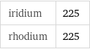 iridium | 225 rhodium | 225