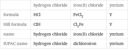  | hydrogen chloride | iron(II) chloride | yttrium formula | HCl | FeCl_2 | Y Hill formula | ClH | Cl_2Fe | Y name | hydrogen chloride | iron(II) chloride | yttrium IUPAC name | hydrogen chloride | dichloroiron | yttrium