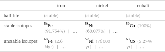  | iron | nickel | cobalt half-life | (stable) | (stable) | (stable) stable isotopes | Fe-56 (91.754%) | ... | Ni-58 (68.077%) | ... | Co-59 (100%) unstable isotopes | Fe-60 (2.6 Myr) | ... | Ni-59 (76000 yr) | ... | Co-60 (5.2749 yr) | ...