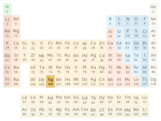 Periodic table location