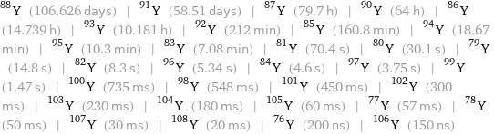 Y-88 (106.626 days) | Y-91 (58.51 days) | Y-87 (79.7 h) | Y-90 (64 h) | Y-86 (14.739 h) | Y-93 (10.181 h) | Y-92 (212 min) | Y-85 (160.8 min) | Y-94 (18.67 min) | Y-95 (10.3 min) | Y-83 (7.08 min) | Y-81 (70.4 s) | Y-80 (30.1 s) | Y-79 (14.8 s) | Y-82 (8.3 s) | Y-96 (5.34 s) | Y-84 (4.6 s) | Y-97 (3.75 s) | Y-99 (1.47 s) | Y-100 (735 ms) | Y-98 (548 ms) | Y-101 (450 ms) | Y-102 (300 ms) | Y-103 (230 ms) | Y-104 (180 ms) | Y-105 (60 ms) | Y-77 (57 ms) | Y-78 (50 ms) | Y-107 (30 ms) | Y-108 (20 ms) | Y-76 (200 ns) | Y-106 (150 ns)