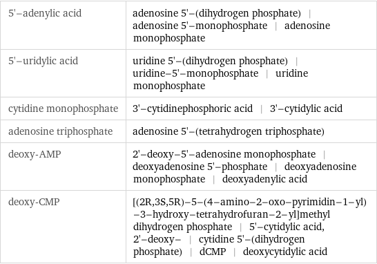 5'-adenylic acid | adenosine 5'-(dihydrogen phosphate) | adenosine 5'-monophosphate | adenosine monophosphate 5'-uridylic acid | uridine 5'-(dihydrogen phosphate) | uridine-5'-monophosphate | uridine monophosphate cytidine monophosphate | 3'-cytidinephosphoric acid | 3'-cytidylic acid adenosine triphosphate | adenosine 5'-(tetrahydrogen triphosphate) deoxy-AMP | 2'-deoxy-5'-adenosine monophosphate | deoxyadenosine 5'-phosphate | deoxyadenosine monophosphate | deoxyadenylic acid deoxy-CMP | [(2R, 3S, 5R)-5-(4-amino-2-oxo-pyrimidin-1-yl)-3-hydroxy-tetrahydrofuran-2-yl]methyl dihydrogen phosphate | 5'-cytidylic acid, 2'-deoxy- | cytidine 5'-(dihydrogen phosphate) | dCMP | deoxycytidylic acid