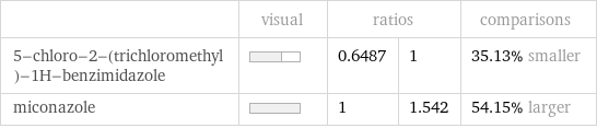  | visual | ratios | | comparisons 5-chloro-2-(trichloromethyl)-1H-benzimidazole | | 0.6487 | 1 | 35.13% smaller miconazole | | 1 | 1.542 | 54.15% larger