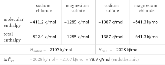  | sodium chloride | magnesium sulfate | sodium sulfate | magnesium chloride molecular enthalpy | -411.2 kJ/mol | -1285 kJ/mol | -1387 kJ/mol | -641.3 kJ/mol total enthalpy | -822.4 kJ/mol | -1285 kJ/mol | -1387 kJ/mol | -641.3 kJ/mol  | H_initial = -2107 kJ/mol | | H_final = -2028 kJ/mol |  ΔH_rxn^0 | -2028 kJ/mol - -2107 kJ/mol = 78.9 kJ/mol (endothermic) | | |  