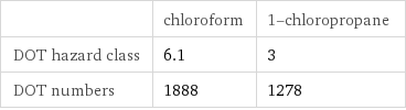  | chloroform | 1-chloropropane DOT hazard class | 6.1 | 3 DOT numbers | 1888 | 1278