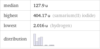 median | 127.9 u highest | 404.17 u (samarium(II) iodide) lowest | 2.016 u (hydrogen) distribution | 