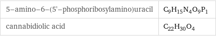 5-amino-6-(5'-phosphoribosylamino)uracil | C_9H_15N_4O_9P_1 cannabidiolic acid | C_22H_30O_4