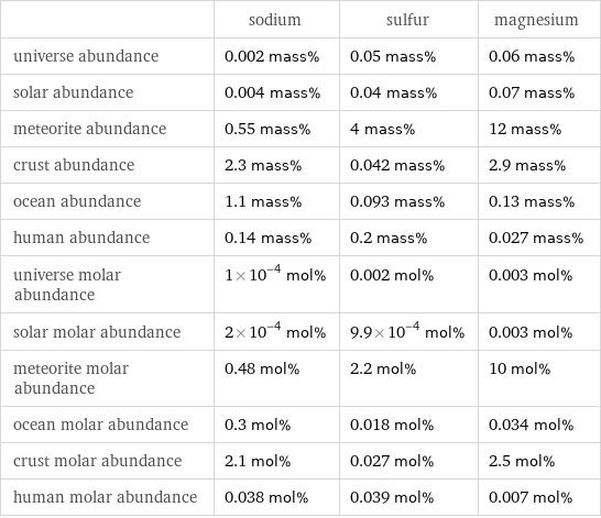  | sodium | sulfur | magnesium universe abundance | 0.002 mass% | 0.05 mass% | 0.06 mass% solar abundance | 0.004 mass% | 0.04 mass% | 0.07 mass% meteorite abundance | 0.55 mass% | 4 mass% | 12 mass% crust abundance | 2.3 mass% | 0.042 mass% | 2.9 mass% ocean abundance | 1.1 mass% | 0.093 mass% | 0.13 mass% human abundance | 0.14 mass% | 0.2 mass% | 0.027 mass% universe molar abundance | 1×10^-4 mol% | 0.002 mol% | 0.003 mol% solar molar abundance | 2×10^-4 mol% | 9.9×10^-4 mol% | 0.003 mol% meteorite molar abundance | 0.48 mol% | 2.2 mol% | 10 mol% ocean molar abundance | 0.3 mol% | 0.018 mol% | 0.034 mol% crust molar abundance | 2.1 mol% | 0.027 mol% | 2.5 mol% human molar abundance | 0.038 mol% | 0.039 mol% | 0.007 mol%