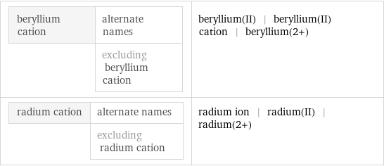 beryllium cation | alternate names  | excluding beryllium cation | beryllium(II) | beryllium(II) cation | beryllium(2+) radium cation | alternate names  | excluding radium cation | radium ion | radium(II) | radium(2+)