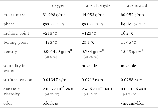  | oxygen | acetaldehyde | acetic acid molar mass | 31.998 g/mol | 44.053 g/mol | 60.052 g/mol phase | gas (at STP) | gas (at STP) | liquid (at STP) melting point | -218 °C | -123 °C | 16.2 °C boiling point | -183 °C | 20.1 °C | 117.5 °C density | 0.001429 g/cm^3 (at 0 °C) | 0.784 g/cm^3 (at 20 °C) | 1.049 g/cm^3 solubility in water | | miscible | miscible surface tension | 0.01347 N/m | 0.0212 N/m | 0.0288 N/m dynamic viscosity | 2.055×10^-5 Pa s (at 25 °C) | 2.456×10^-4 Pa s (at 15 °C) | 0.001056 Pa s (at 25 °C) odor | odorless | | vinegar-like