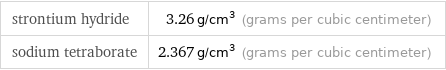 strontium hydride | 3.26 g/cm^3 (grams per cubic centimeter) sodium tetraborate | 2.367 g/cm^3 (grams per cubic centimeter)