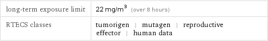 long-term exposure limit | 22 mg/m^3 (over 8 hours) RTECS classes | tumorigen | mutagen | reproductive effector | human data