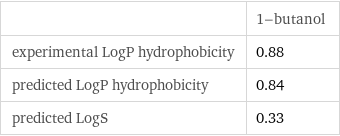  | 1-butanol experimental LogP hydrophobicity | 0.88 predicted LogP hydrophobicity | 0.84 predicted LogS | 0.33