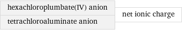 hexachloroplumbate(IV) anion tetrachloroaluminate anion | net ionic charge