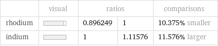  | visual | ratios | | comparisons rhodium | | 0.896249 | 1 | 10.375% smaller indium | | 1 | 1.11576 | 11.576% larger