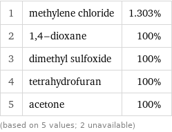 1 | methylene chloride | 1.303% 2 | 1, 4-dioxane | 100% 3 | dimethyl sulfoxide | 100% 4 | tetrahydrofuran | 100% 5 | acetone | 100% (based on 5 values; 2 unavailable)