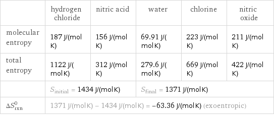  | hydrogen chloride | nitric acid | water | chlorine | nitric oxide molecular entropy | 187 J/(mol K) | 156 J/(mol K) | 69.91 J/(mol K) | 223 J/(mol K) | 211 J/(mol K) total entropy | 1122 J/(mol K) | 312 J/(mol K) | 279.6 J/(mol K) | 669 J/(mol K) | 422 J/(mol K)  | S_initial = 1434 J/(mol K) | | S_final = 1371 J/(mol K) | |  ΔS_rxn^0 | 1371 J/(mol K) - 1434 J/(mol K) = -63.36 J/(mol K) (exoentropic) | | | |  