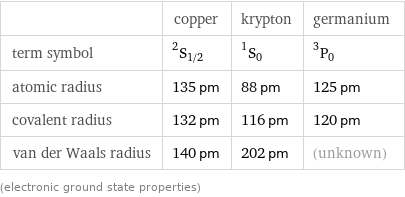  | copper | krypton | germanium term symbol | ^2S_(1/2) | ^1S_0 | ^3P_0 atomic radius | 135 pm | 88 pm | 125 pm covalent radius | 132 pm | 116 pm | 120 pm van der Waals radius | 140 pm | 202 pm | (unknown) (electronic ground state properties)