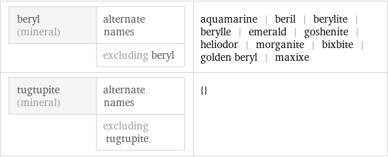 beryl (mineral) | alternate names  | excluding beryl | aquamarine | beril | berylite | berylle | emerald | goshenite | heliodor | morganite | bixbite | golden beryl | maxixe tugtupite (mineral) | alternate names  | excluding tugtupite | {}