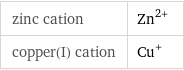 zinc cation | Zn^(2+) copper(I) cation | Cu^+