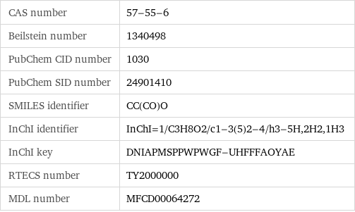 CAS number | 57-55-6 Beilstein number | 1340498 PubChem CID number | 1030 PubChem SID number | 24901410 SMILES identifier | CC(CO)O InChI identifier | InChI=1/C3H8O2/c1-3(5)2-4/h3-5H, 2H2, 1H3 InChI key | DNIAPMSPPWPWGF-UHFFFAOYAE RTECS number | TY2000000 MDL number | MFCD00064272