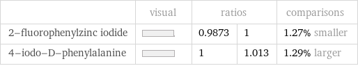  | visual | ratios | | comparisons 2-fluorophenylzinc iodide | | 0.9873 | 1 | 1.27% smaller 4-iodo-D-phenylalanine | | 1 | 1.013 | 1.29% larger