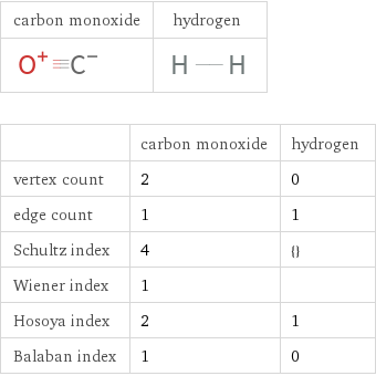   | carbon monoxide | hydrogen vertex count | 2 | 0 edge count | 1 | 1 Schultz index | 4 | {} Wiener index | 1 |  Hosoya index | 2 | 1 Balaban index | 1 | 0