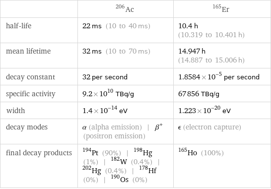  | Ac-206 | Er-165 half-life | 22 ms (10 to 40 ms) | 10.4 h (10.319 to 10.401 h) mean lifetime | 32 ms (10 to 70 ms) | 14.947 h (14.887 to 15.006 h) decay constant | 32 per second | 1.8584×10^-5 per second specific activity | 9.2×10^10 TBq/g | 67856 TBq/g width | 1.4×10^-14 eV | 1.223×10^-20 eV decay modes | α (alpha emission) | β^+ (positron emission) | ϵ (electron capture) final decay products | Pt-194 (90%) | Hg-198 (1%) | W-182 (0.4%) | Hg-202 (0.4%) | Hf-178 (0%) | Os-190 (0%) | Ho-165 (100%)