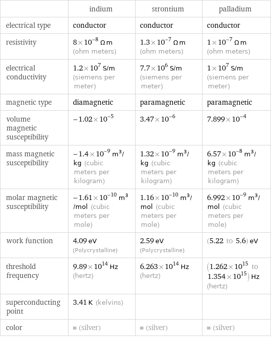  | indium | strontium | palladium electrical type | conductor | conductor | conductor resistivity | 8×10^-8 Ω m (ohm meters) | 1.3×10^-7 Ω m (ohm meters) | 1×10^-7 Ω m (ohm meters) electrical conductivity | 1.2×10^7 S/m (siemens per meter) | 7.7×10^6 S/m (siemens per meter) | 1×10^7 S/m (siemens per meter) magnetic type | diamagnetic | paramagnetic | paramagnetic volume magnetic susceptibility | -1.02×10^-5 | 3.47×10^-6 | 7.899×10^-4 mass magnetic susceptibility | -1.4×10^-9 m^3/kg (cubic meters per kilogram) | 1.32×10^-9 m^3/kg (cubic meters per kilogram) | 6.57×10^-8 m^3/kg (cubic meters per kilogram) molar magnetic susceptibility | -1.61×10^-10 m^3/mol (cubic meters per mole) | 1.16×10^-10 m^3/mol (cubic meters per mole) | 6.992×10^-9 m^3/mol (cubic meters per mole) work function | 4.09 eV (Polycrystalline) | 2.59 eV (Polycrystalline) | (5.22 to 5.6) eV threshold frequency | 9.89×10^14 Hz (hertz) | 6.263×10^14 Hz (hertz) | (1.262×10^15 to 1.354×10^15) Hz (hertz) superconducting point | 3.41 K (kelvins) | |  color | (silver) | (silver) | (silver)