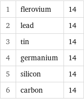 1 | flerovium | 14 2 | lead | 14 3 | tin | 14 4 | germanium | 14 5 | silicon | 14 6 | carbon | 14