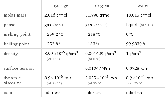  | hydrogen | oxygen | water molar mass | 2.016 g/mol | 31.998 g/mol | 18.015 g/mol phase | gas (at STP) | gas (at STP) | liquid (at STP) melting point | -259.2 °C | -218 °C | 0 °C boiling point | -252.8 °C | -183 °C | 99.9839 °C density | 8.99×10^-5 g/cm^3 (at 0 °C) | 0.001429 g/cm^3 (at 0 °C) | 1 g/cm^3 surface tension | | 0.01347 N/m | 0.0728 N/m dynamic viscosity | 8.9×10^-6 Pa s (at 25 °C) | 2.055×10^-5 Pa s (at 25 °C) | 8.9×10^-4 Pa s (at 25 °C) odor | odorless | odorless | odorless