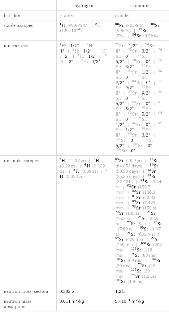  | hydrogen | strontium half-life | (stable) | (stable) stable isotopes | H-1 (99.985%) | H-2 (1.5×10^-4) | Sr-88 (82.58%) | Sr-86 (9.86%) | Sr-87 (7%) | Sr-84 (0.56%) nuclear spin | H-1: 1/2^+ | H-2: 1^+ | H-3: 1/2^+ | H-4: 2^- | H-5: 1/2^+ | H-6: 2^- | H-7: 1/2^+ | Sr-73: 1/2^- | Sr-74: 0^+ | Sr-75: 3/2^- | Sr-76: 0^+ | Sr-77: 5/2^+ | Sr-78: 0^+ | Sr-79: 3/2^- | Sr-80: 0^+ | Sr-81: 1/2^- | Sr-82: 0^+ | Sr-83: 7/2^+ | Sr-84: 0^+ | Sr-85: 9/2^+ | Sr-86: 0^+ | Sr-87: 9/2^+ | Sr-88: 0^+ | Sr-89: 5/2^+ | Sr-90: 0^+ | Sr-91: 5/2^+ | Sr-92: 0^+ | Sr-93: 5/2^+ | Sr-94: 0^+ | Sr-95: 1/2^+ | Sr-96: 0^+ | Sr-97: 1/2^+ | Sr-98: 0^+ | Sr-99: 3/2^+ | Sr-100: 0^+ | Sr-101: 5/2^- | Sr-102: 0^+ | Sr-104: 0^+ unstable isotopes | H-3 (12.32 yr) | H-6 (0.29 zs) | H-4 (0.139 zs) | H-5 (0.08 zs) | H-7 (0.023 zs) | Sr-90 (28.9 yr) | Sr-85 (64.853 days) | Sr-89 (50.53 days) | Sr-82 (25.55 days) | Sr-83 (32.42 h) | Sr-91 (9.64 h) | Sr-92 (159.7 min) | Sr-80 (106.3 min) | Sr-81 (22.33 min) | Sr-93 (7.423 min) | Sr-78 (150 s) | Sr-79 (135 s) | Sr-94 (75.3 s) | Sr-95 (23.9 s) | Sr-77 (9 s) | Sr-76 (7.89 s) | Sr-96 (1.07 s) | Sr-98 (653 ms) | Sr-97 (429 ms) | Sr-99 (269 ms) | Sr-100 (202 ms) | Sr-101 (118 ms) | Sr-75 (88 ms) | Sr-102 (69 ms) | Sr-104 (30 ms) | Sr-73 (25 ms) | Sr-105 (20 ms) | Sr-74 (1.2 µs) | Sr-103 (150 ns) neutron cross-section | 0.332 b | 1.2 b neutron mass absorption | 0.011 m^2/kg | 5×10^-4 m^2/kg