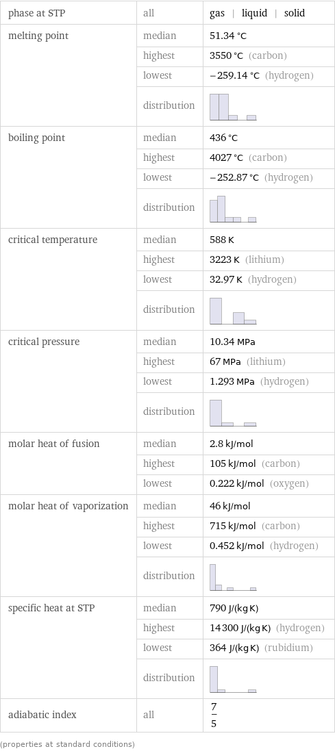 phase at STP | all | gas | liquid | solid melting point | median | 51.34 °C  | highest | 3550 °C (carbon)  | lowest | -259.14 °C (hydrogen)  | distribution |  boiling point | median | 436 °C  | highest | 4027 °C (carbon)  | lowest | -252.87 °C (hydrogen)  | distribution |  critical temperature | median | 588 K  | highest | 3223 K (lithium)  | lowest | 32.97 K (hydrogen)  | distribution |  critical pressure | median | 10.34 MPa  | highest | 67 MPa (lithium)  | lowest | 1.293 MPa (hydrogen)  | distribution |  molar heat of fusion | median | 2.8 kJ/mol  | highest | 105 kJ/mol (carbon)  | lowest | 0.222 kJ/mol (oxygen) molar heat of vaporization | median | 46 kJ/mol  | highest | 715 kJ/mol (carbon)  | lowest | 0.452 kJ/mol (hydrogen)  | distribution |  specific heat at STP | median | 790 J/(kg K)  | highest | 14300 J/(kg K) (hydrogen)  | lowest | 364 J/(kg K) (rubidium)  | distribution |  adiabatic index | all | 7/5 (properties at standard conditions)