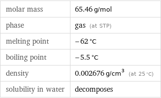 molar mass | 65.46 g/mol phase | gas (at STP) melting point | -62 °C boiling point | -5.5 °C density | 0.002676 g/cm^3 (at 25 °C) solubility in water | decomposes