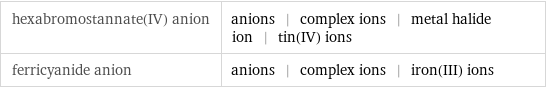 hexabromostannate(IV) anion | anions | complex ions | metal halide ion | tin(IV) ions ferricyanide anion | anions | complex ions | iron(III) ions