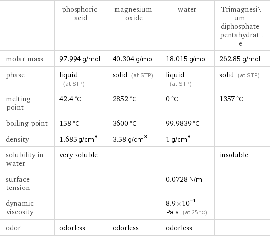  | phosphoric acid | magnesium oxide | water | Trimagnesium diphosphate pentahydrate molar mass | 97.994 g/mol | 40.304 g/mol | 18.015 g/mol | 262.85 g/mol phase | liquid (at STP) | solid (at STP) | liquid (at STP) | solid (at STP) melting point | 42.4 °C | 2852 °C | 0 °C | 1357 °C boiling point | 158 °C | 3600 °C | 99.9839 °C |  density | 1.685 g/cm^3 | 3.58 g/cm^3 | 1 g/cm^3 |  solubility in water | very soluble | | | insoluble surface tension | | | 0.0728 N/m |  dynamic viscosity | | | 8.9×10^-4 Pa s (at 25 °C) |  odor | odorless | odorless | odorless | 