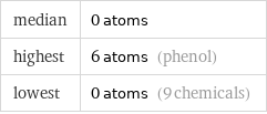 median | 0 atoms highest | 6 atoms (phenol) lowest | 0 atoms (9 chemicals)