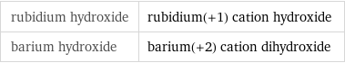 rubidium hydroxide | rubidium(+1) cation hydroxide barium hydroxide | barium(+2) cation dihydroxide