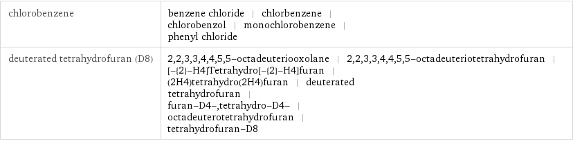 chlorobenzene | benzene chloride | chlorbenzene | chlorobenzol | monochlorobenzene | phenyl chloride deuterated tetrahydrofuran (D8) | 2, 2, 3, 3, 4, 4, 5, 5-octadeuteriooxolane | 2, 2, 3, 3, 4, 4, 5, 5-octadeuteriotetrahydrofuran | [-{2}-H4]Tetrahydro[-{2}-H4]furan | (2H4)tetrahydro(2H4)furan | deuterated tetrahydrofuran | furan-D4-, tetrahydro-D4- | octadeuterotetrahydrofuran | tetrahydrofuran-D8